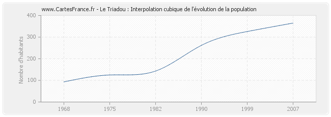 Le Triadou : Interpolation cubique de l'évolution de la population